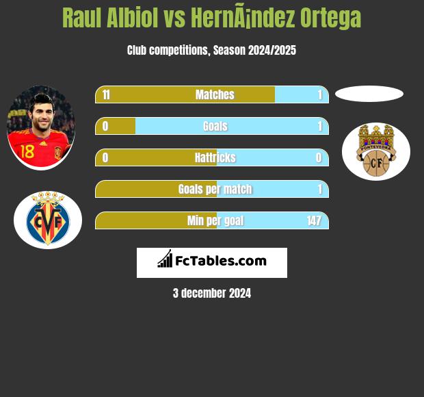 Raul Albiol vs HernÃ¡ndez Ortega h2h player stats