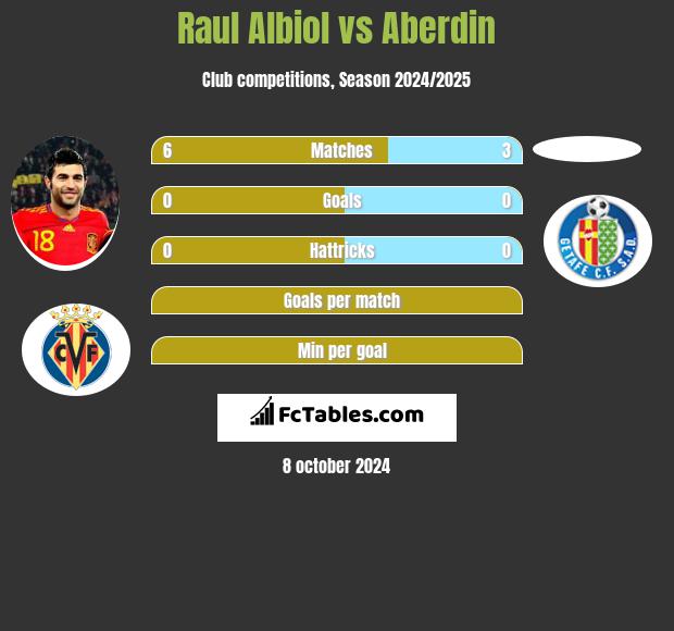 Raul Albiol vs Aberdin h2h player stats