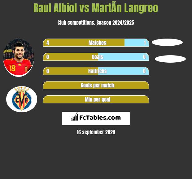 Raul Albiol vs MartÃ­n Langreo h2h player stats