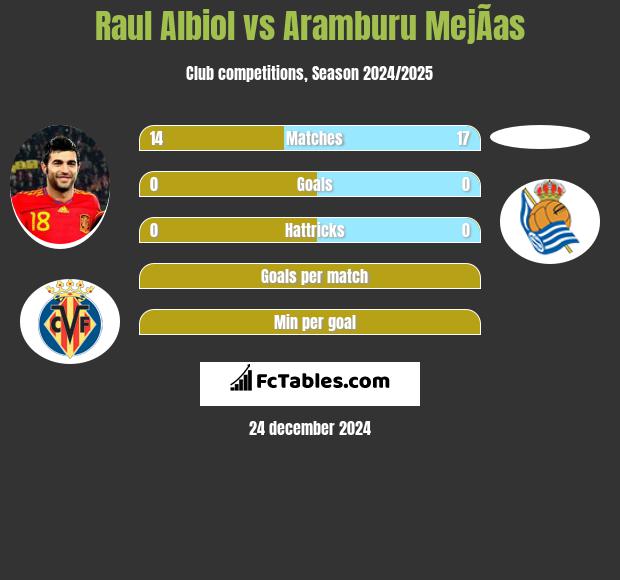 Raul Albiol vs Aramburu MejÃ­as h2h player stats