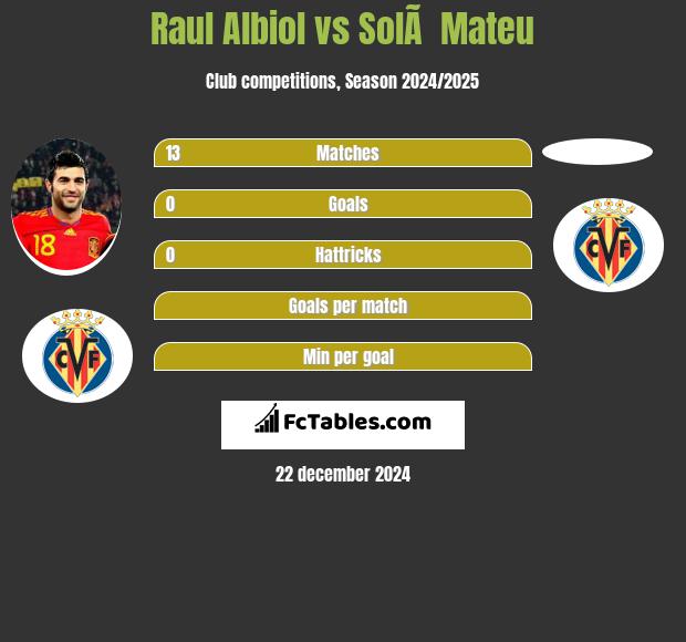 Raul Albiol vs SolÃ  Mateu h2h player stats