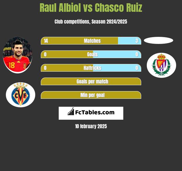 Raul Albiol vs Chasco Ruiz h2h player stats