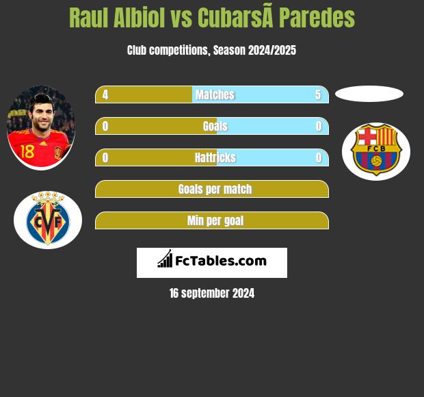 Raul Albiol vs CubarsÃ­ Paredes h2h player stats