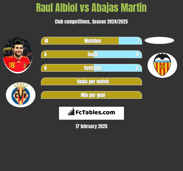 Raul Albiol vs Abajas Martín h2h player stats