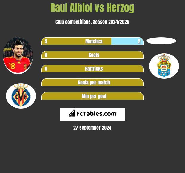 Raul Albiol vs Herzog h2h player stats