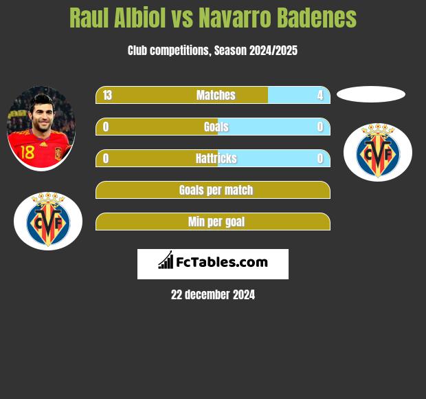 Raul Albiol vs Navarro Badenes h2h player stats