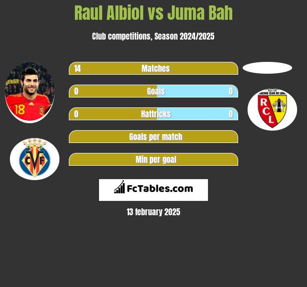 Raul Albiol vs Juma Bah h2h player stats