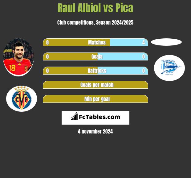 Raul Albiol vs Pica h2h player stats