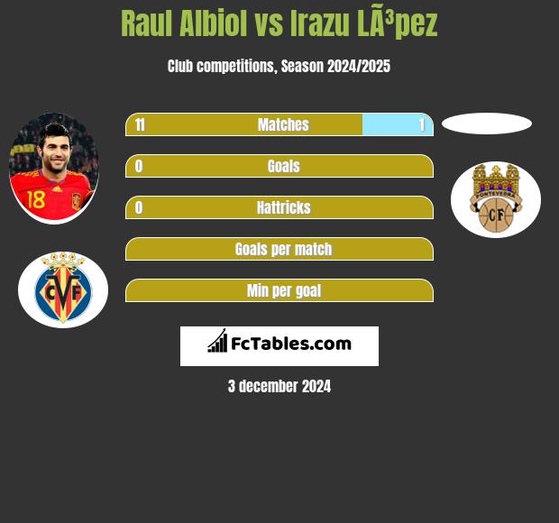 Raul Albiol vs Irazu LÃ³pez h2h player stats