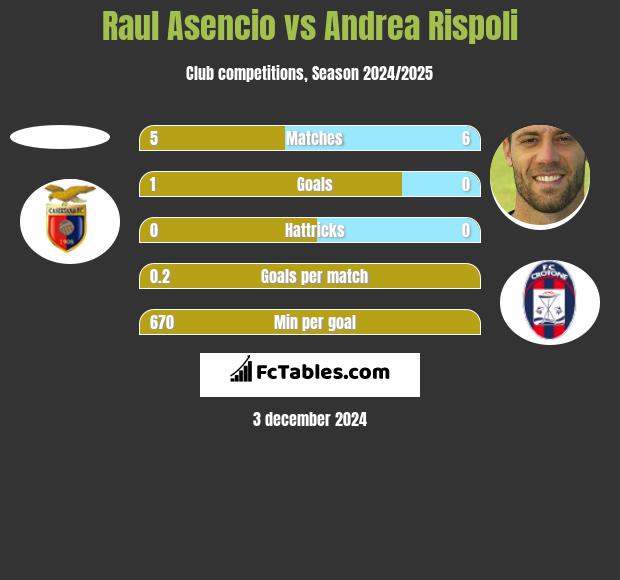 Raul Asencio vs Andrea Rispoli h2h player stats