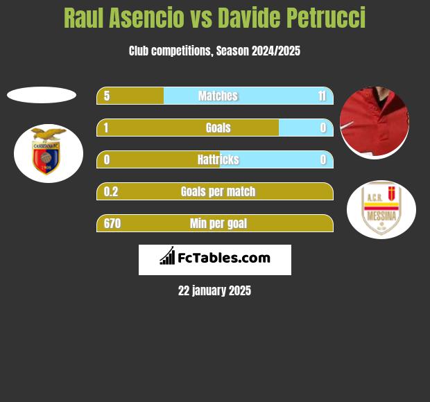 Raul Asencio vs Davide Petrucci h2h player stats