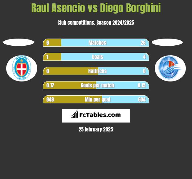 Raul Asencio vs Diego Borghini h2h player stats