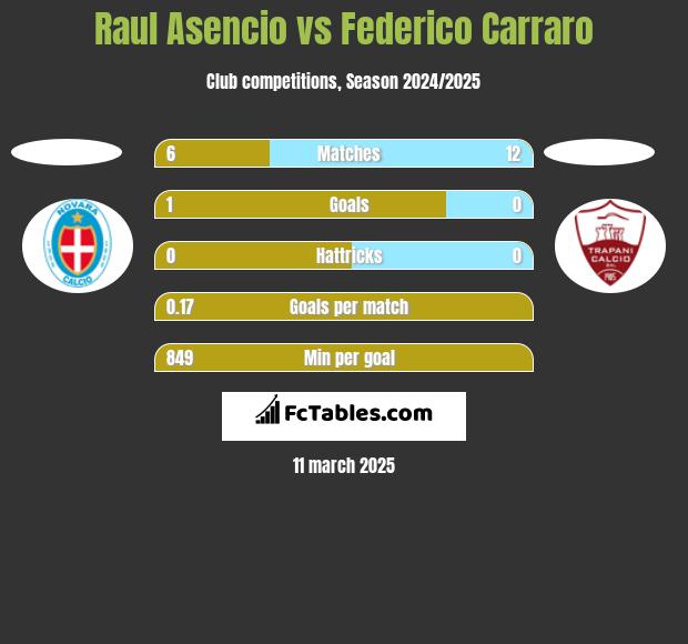 Raul Asencio vs Federico Carraro h2h player stats