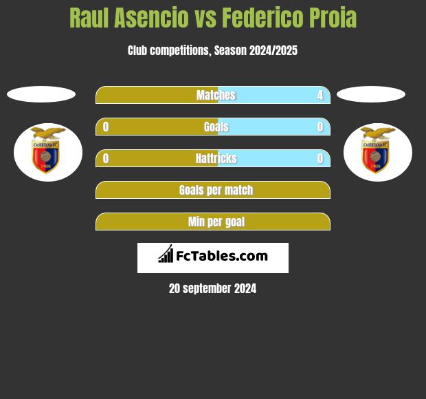 Raul Asencio vs Federico Proia h2h player stats