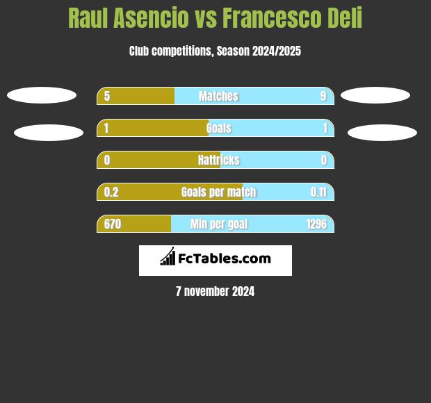 Raul Asencio vs Francesco Deli h2h player stats