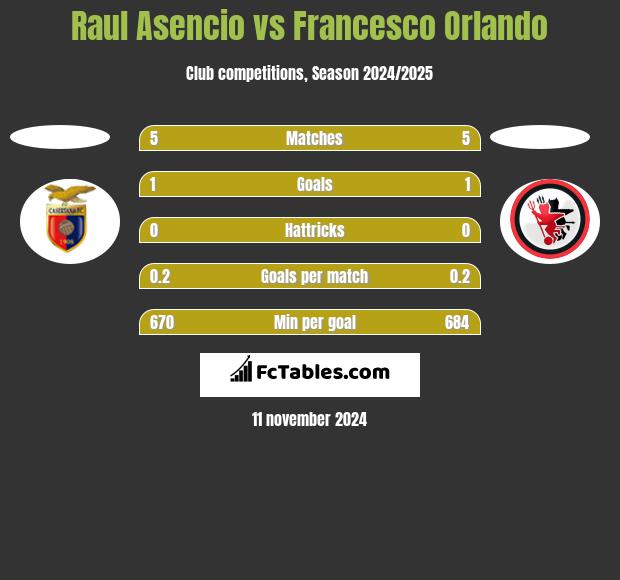 Raul Asencio vs Francesco Orlando h2h player stats