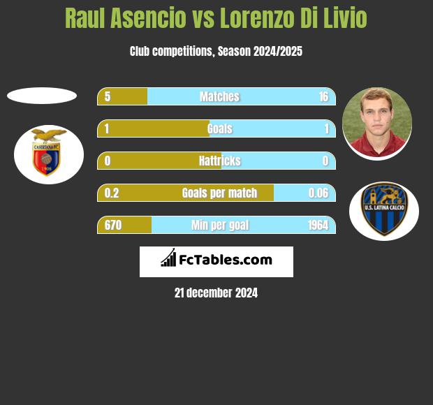 Raul Asencio vs Lorenzo Di Livio h2h player stats