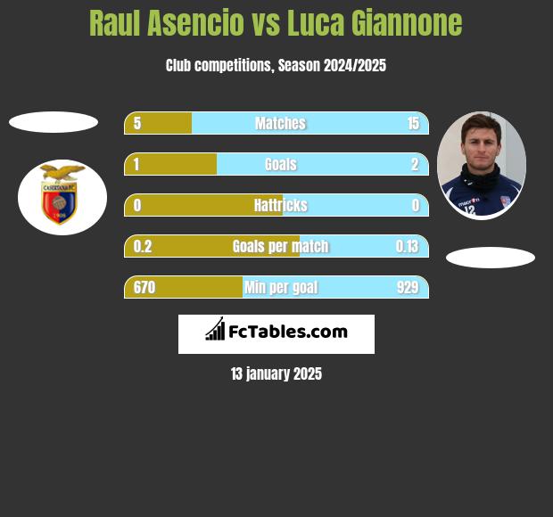 Raul Asencio vs Luca Giannone h2h player stats