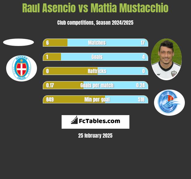 Raul Asencio vs Mattia Mustacchio h2h player stats