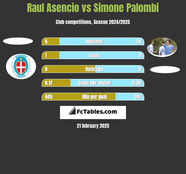 Raul Asencio vs Simone Palombi h2h player stats