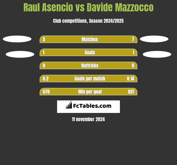 Raul Asencio vs Davide Mazzocco h2h player stats