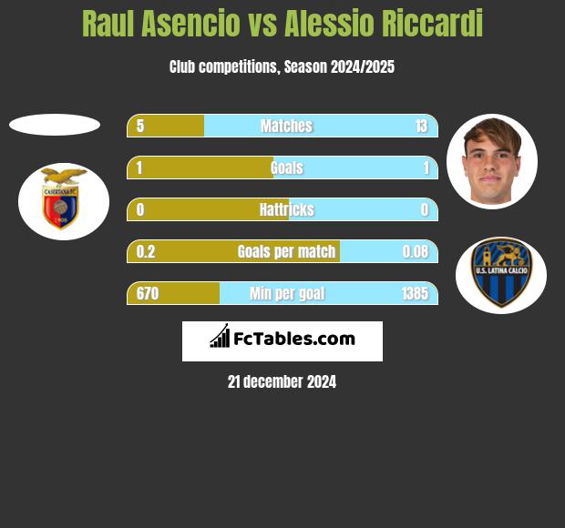 Raul Asencio vs Alessio Riccardi h2h player stats