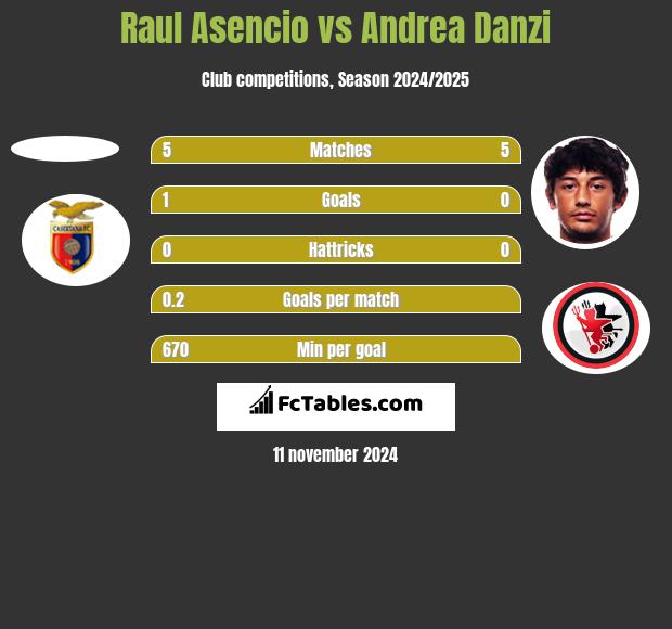 Raul Asencio vs Andrea Danzi h2h player stats