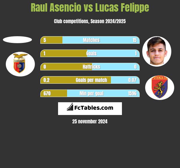 Raul Asencio vs Lucas Felippe h2h player stats