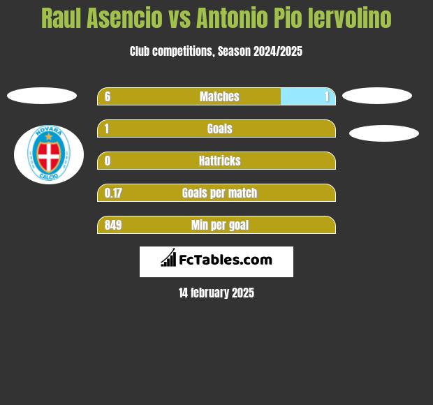 Raul Asencio vs Antonio Pio Iervolino h2h player stats