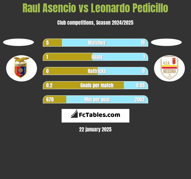 Raul Asencio vs Leonardo Pedicillo h2h player stats