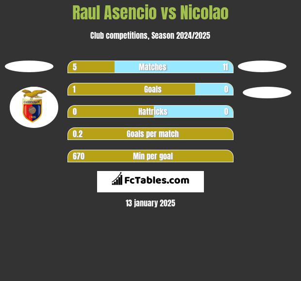 Raul Asencio vs Nicolao h2h player stats