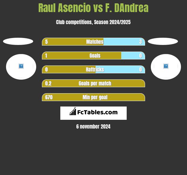 Raul Asencio vs F. DAndrea h2h player stats