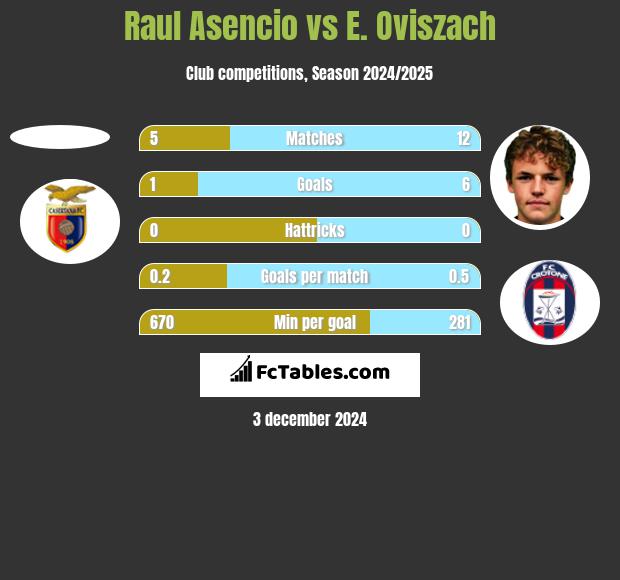 Raul Asencio vs E. Oviszach h2h player stats