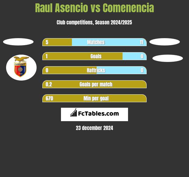 Raul Asencio vs Comenencia h2h player stats