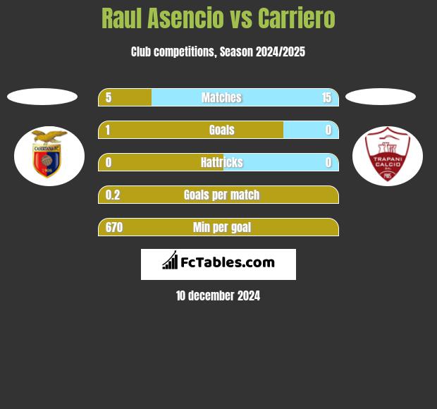 Raul Asencio vs Carriero h2h player stats