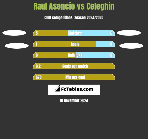 Raul Asencio vs Celeghin h2h player stats