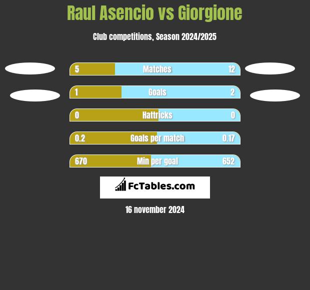 Raul Asencio vs Giorgione h2h player stats