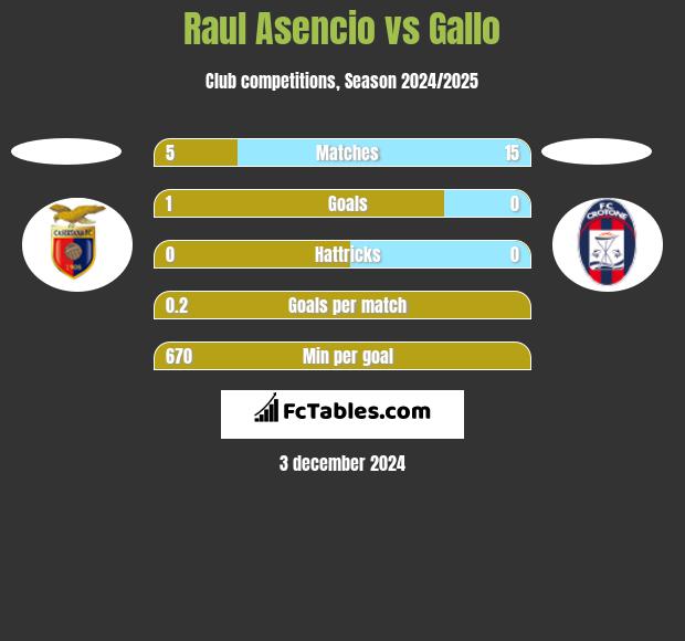 Raul Asencio vs Gallo h2h player stats