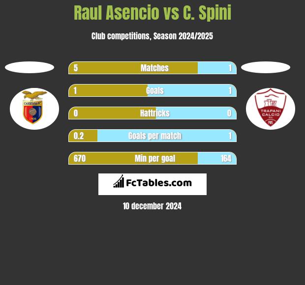 Raul Asencio vs C. Spini h2h player stats