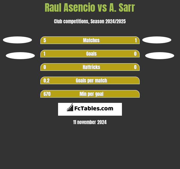 Raul Asencio vs A. Sarr h2h player stats