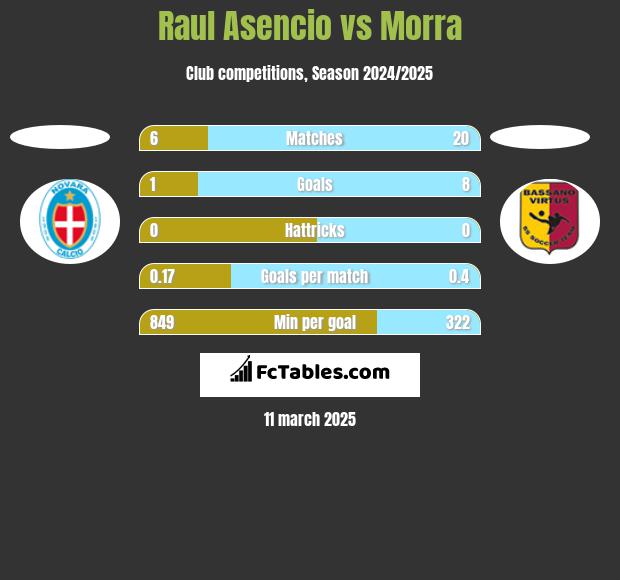 Raul Asencio vs Morra h2h player stats