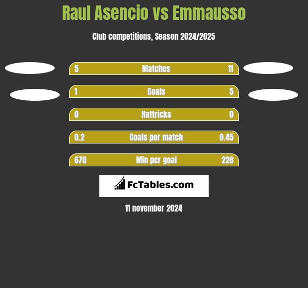 Raul Asencio vs Emmausso h2h player stats