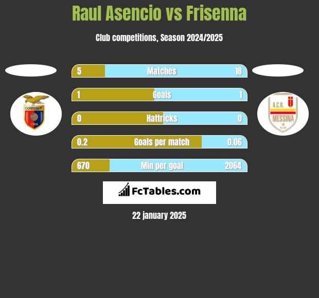 Raul Asencio vs Frisenna h2h player stats