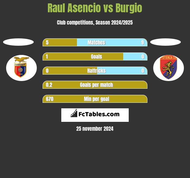 Raul Asencio vs Burgio h2h player stats