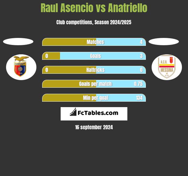 Raul Asencio vs Anatriello h2h player stats