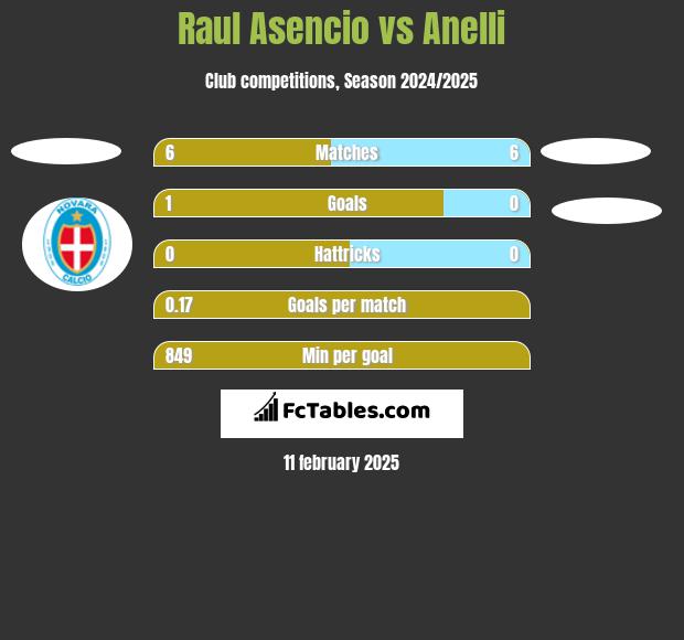 Raul Asencio vs Anelli h2h player stats