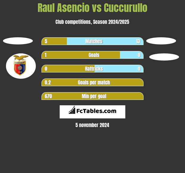 Raul Asencio vs Cuccurullo h2h player stats