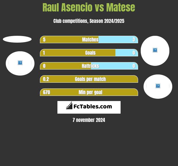 Raul Asencio vs Matese h2h player stats