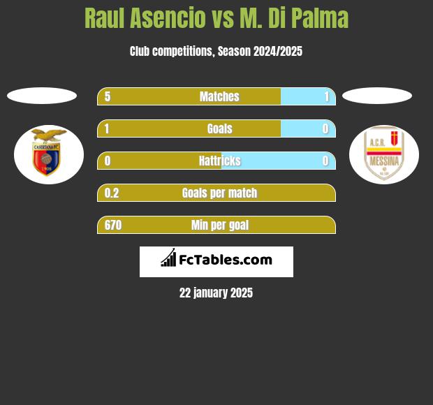 Raul Asencio vs M. Di Palma h2h player stats