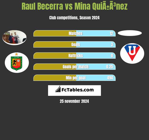 Raul Becerra vs Mina QuiÃ±Ã³nez h2h player stats